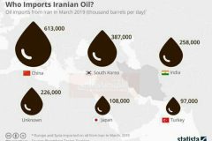 جایگزین نفت ایران